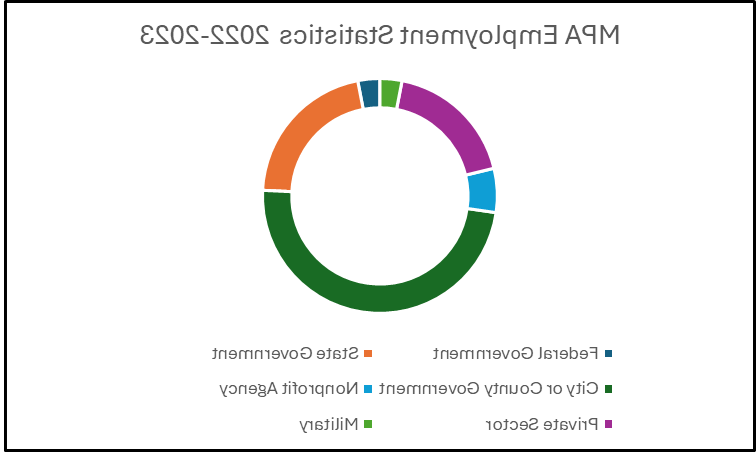 MPA job placement